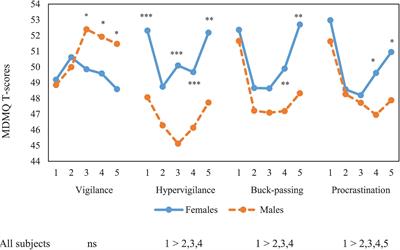 Decision-Making and the Alternative Five Factor Personality Model: Exploring the Role of Personality Traits, Age, Sex and Social Position